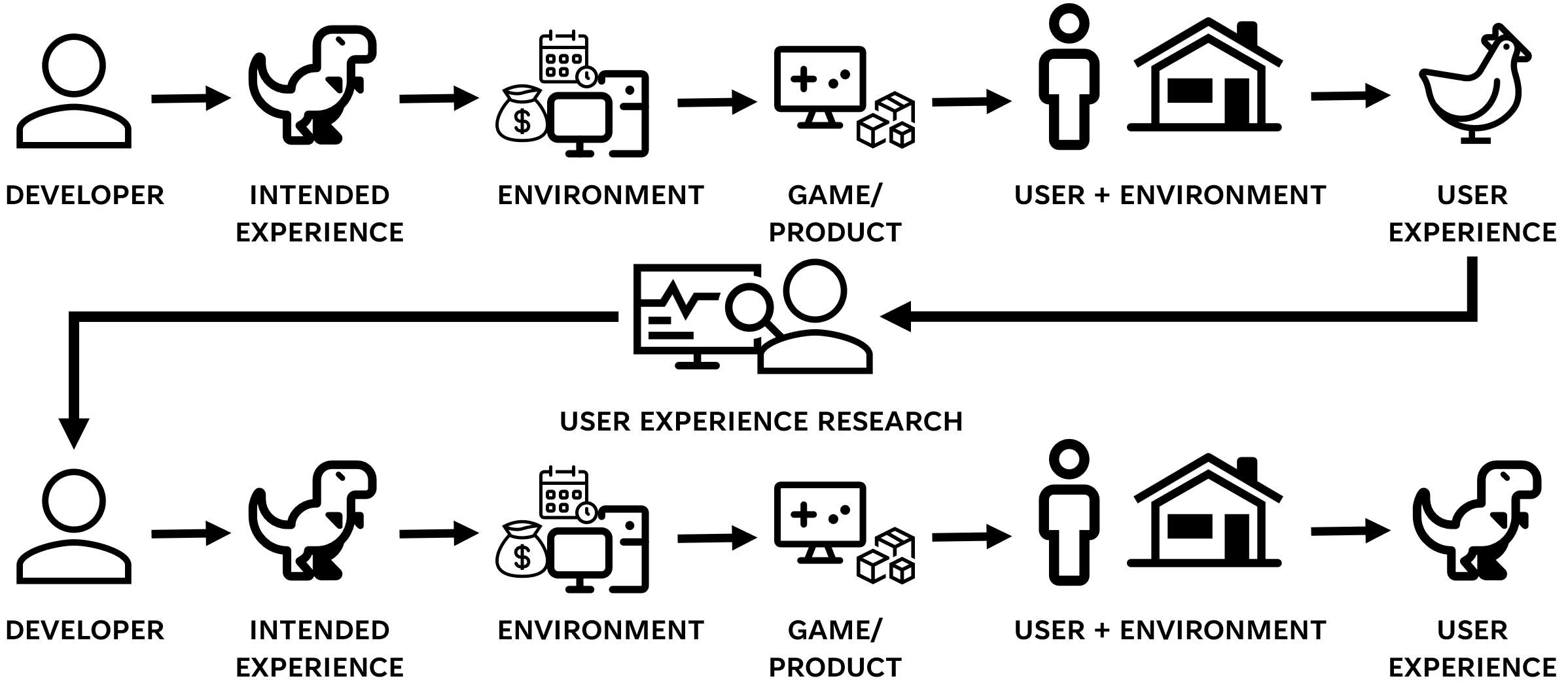This image shows a diagram that has arrows moving from Developer to Internded Experience. That Intended Experience is then filtered through the environment (technology, money, time), and prodcues the game or product. Then the product goes to the user and their environment which produces the User Experience. In the case of this example the intended experience was a Dinosaur, but the user experience was a chicken. That chicken user experience then is reported to the developer via User Experience Research. They then iterate through the same cycle as above to produce a game/product that has both a dino as the itended experince and the user experience.