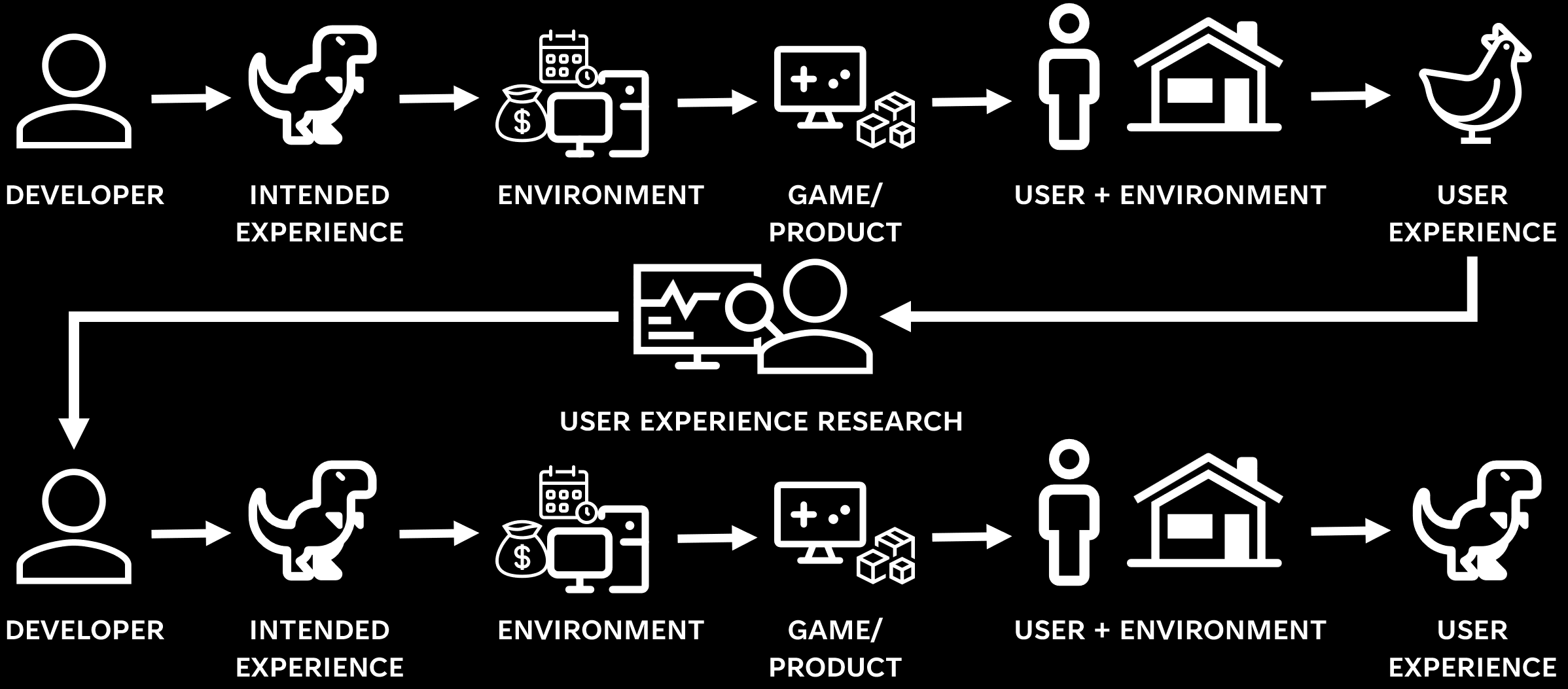 This image shows a diagram that has arrows moving from Developer to Internded Experience. That Intended Experience is then filtered through the environment (technology, money, time), and prodcues the game or product. Then the product goes to the user and their environment which produces the User Experience. In the case of this example the intended experience was a Dinosaur, but the user experience was a chicken. That chicken user experience then is reported to the developer via User Experience Research. They then iterate through the same cycle as above to produce a game/product that has both a dino as the itended experince and the user experience.